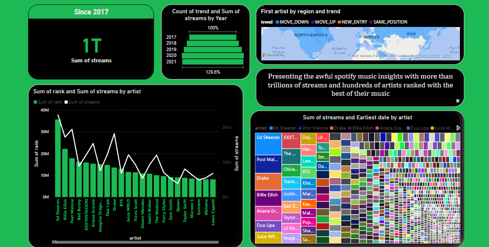 For the interactive analysis, get your account ready on Power BI